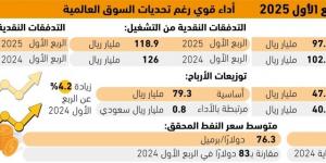 4.2% نموا بتوزيعات أرباح أرامكو - #عاجل - لايف نيوز