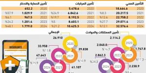 77% نموا بمطالبات التأمين - #عاجل - لايف نيوز