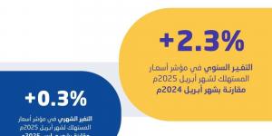 الإحصاء: معدل التضخم في السعودية يبلغ 2.3% خلال أبريل 2025 - لايف نيوز