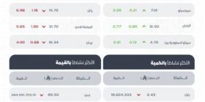 تاسي يُغلق منخفضًا عند مستوى (11485.05) نقطة - لايف نيوز