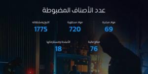 خلال أسبوع.. المنافذ الجمركية تسجّل 1165 حالة ضبط للممنوعات - لايف نيوز