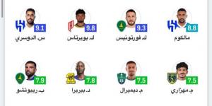 ثلاثي الهلال يقود تشكيلة الجولة 32 من دوري روشن  - لايف نيوز