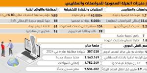 اعتماد 4 مواصفات قياسية يوميا - #عاجل - لايف نيوز