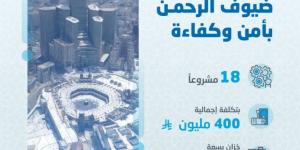 المياه الوطنية تدعم عملياتها لخدمة ضيوف الرحمن بـ 18 مشروعًا بنحو 400 مليون ريال - لايف نيوز
