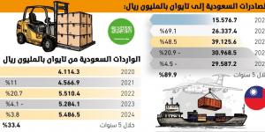 78%
نموا بالتبادل التجاري 
بين السعودية وتايوان - #عاجل - لايف نيوز