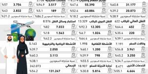 45.8%من العاملين بقطاع السياحة إناث - #عاجل - لايف نيوز