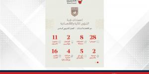 "مالية الشورى" تبحث 15 تشريعًا و4 حسابات ختامية وبيانات مالية خلال 36 اجتماعًا بدور الانعقاد الثالث - لايف نيوز
