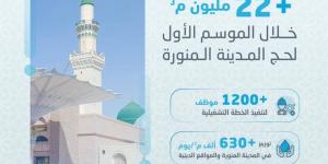 المياه الوطنية توزّع أكثر من 22 مليون م3 خلال الموسم الأول لحج 1446 بالمدينة المنورة - لايف نيوز