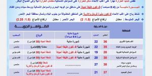 تحذير عاجل من الأرصاد: موجة حارة ورياح مثيرة للرمال تضرب البلاد - لايف نيوز