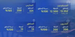 «أصدقاء البيئة» يتجاوز المستهدفات - لايف نيوز
