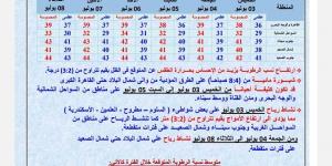 الأرصاد: طقس الخميس شديد الحرارة نهارًا وشبورة مائية كثيفة صباحًا على شمال البلاد - لايف نيوز