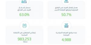 الإحصاء: ارتفاع معدل إشغال الغرف في الفنادق خلال الربع الأول من 2025 بنحو 63% - لايف نيوز
