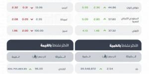 مؤشر سوق الأسهم السعودية يُغلق مرتفعًا عند مستوى 11244 نقطة - لايف نيوز