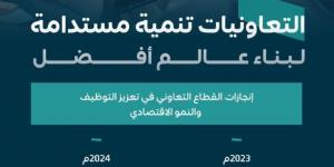 الموارد البشرية تواصل تنمية قطاع التعاونيات - لايف نيوز
