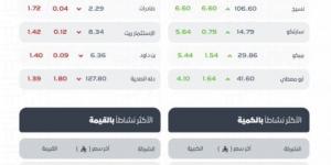 تاسي يُغلق مرتفعًا عند مستوى (11315) نقطة - لايف نيوز