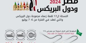 19.5 % ارتفاعًا في حجم التبادل التجاري بين مصر ودول البريكس خلال 2024 - لايف نيوز