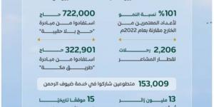 برنامج خدمة ضيوف الرحمن يُصدر التقرير السنوي لعام 2024م - لايف نيوز