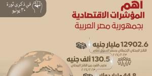 ذكرى 30 يونيو| عقد من التحول الاقتصادي والاجتماعي.. طفرة تنموية بالأرقام - لايف نيوز