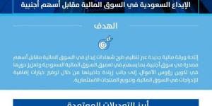 هيئة السوق المالية تعتمد الإطار التنظيمي لطرح شهادات الإيداع السعودية  مقابل أسهم أجنبية - لايف نيوز