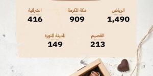 3500 سجل تجاري لصنع الكاكاو والشوكولاتة - لايف نيوز