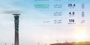 مطار الملك عبدالعزيز يستقبل أكثر من 25 مليون مسافر خلال منتصف العام الجاري 2025م - لايف نيوز