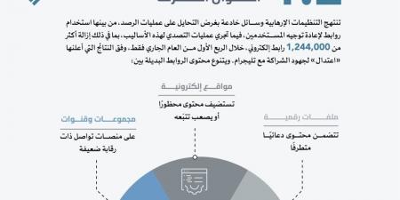 اعتدال: أكثر من 1.2 مليون رابطٍ للتحايل على آليات رصد المحتوى المتطرّف - لايف نيوز