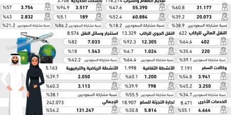 45.8%من العاملين بقطاع السياحة إناث - #عاجل - لايف نيوز