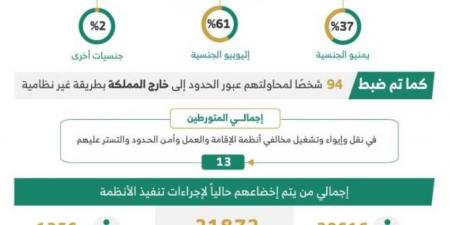خلال أسبوع.. ضبط (13118) مخالفًا لأنظمة الإقامة وأمن الحدود - لايف نيوز