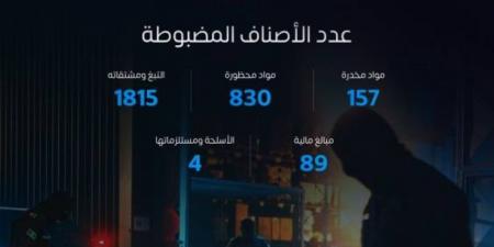 خلال أسبوع.. المنافذ الجمركية تسجل 1140 حالة ضبط للممنوعات - لايف نيوز