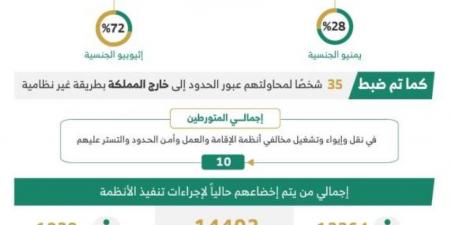 خلال أسبوع.. ضبط (9639) مخالفًا لأنظمة الإقامة وأمن الحدود - لايف نيوز