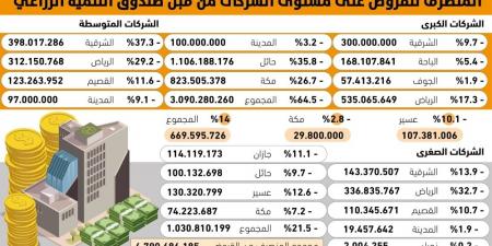 64.5% من القروض الزراعية للشركات الكبرى - #عاجل - لايف نيوز