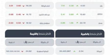 مؤشر سوق الأسهم السعودية يغلق مرتفعًا عند مستوى 10610 نقاط - لايف نيوز