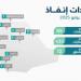 مركز إنفاذ يُشرف على (55) مزادًا لبيع (433) أصلًا - لايف نيوز