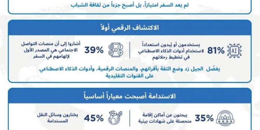 الشباب السعودي يقود تنمية قطاع السياحة الداخلية في المملكة  - لايف نيوز