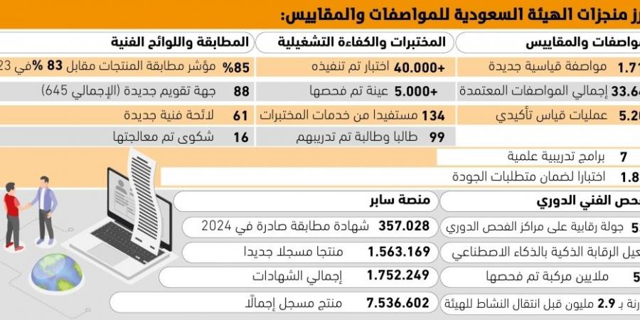 اعتماد 4 مواصفات قياسية يوميا - #عاجل - لايف نيوز