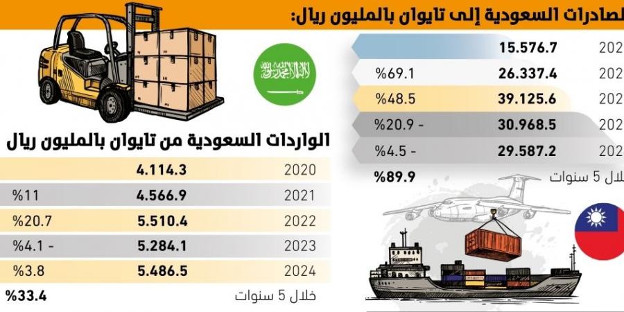 78%
نموا بالتبادل التجاري 
بين السعودية وتايوان - #عاجل - لايف نيوز