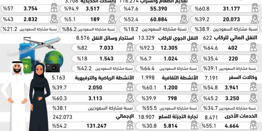 45.8%من العاملين بقطاع السياحة إناث - #عاجل - لايف نيوز