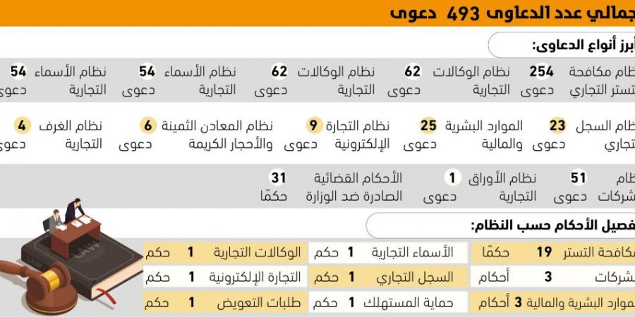 254 دعوى مكافحة تستر ضد وزارة التجارة - #عاجل - لايف نيوز