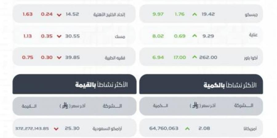 تاسي يغلق مرتفعًا عند مستوى (10867) نقطة - لايف نيوز