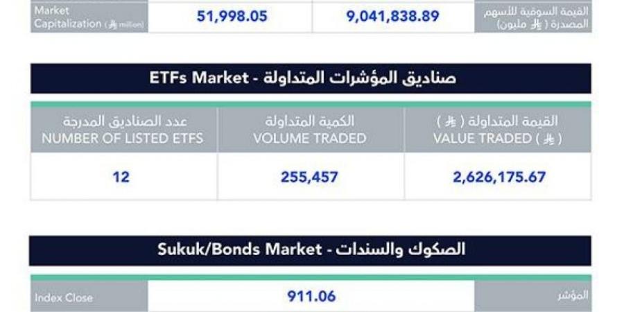 %2 انخفاض بسوق الأسهم - لايف نيوز