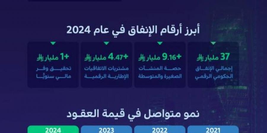 الحكومة الرقمية: نمو العقود الحكومية الجديدة بنسبة (18.75%) بقيمة (38) مليار ريال لعام 2024 - لايف نيوز