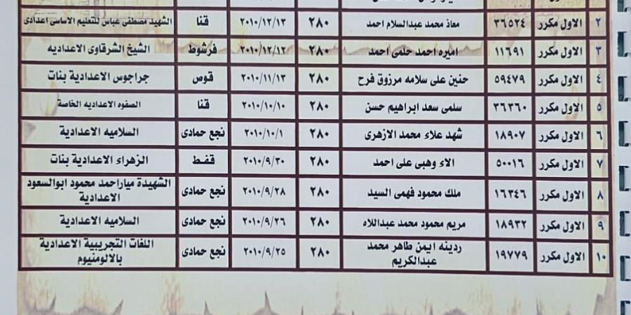 بنسبة نجاح 68%.. ننشر أسماء أوائل الشهادة الإعدادية بمحافظة قنا - لايف نيوز