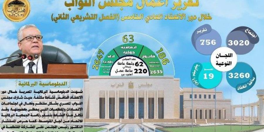 بالأرقام.. ملخص أعمال مجلس النواب خلال دور الانعقاد العادي الخامس - لايف نيوز