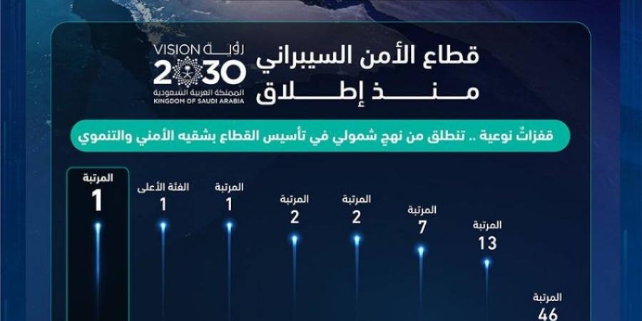 المملكة تحافظ على قمة العالم بالأمن السيبراني - لايف نيوز