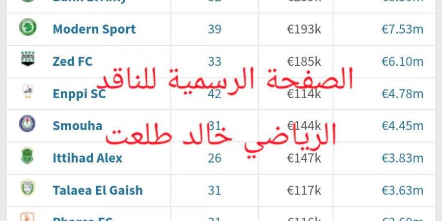 الزمالك يتراجع إلى المركز الرابع في قائمة أعلى الفرق قيمة تسويقية في مصر - لايف نيوز